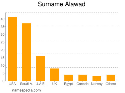 Familiennamen Alawad