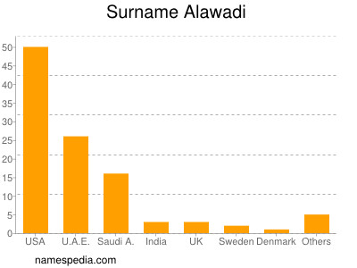 Familiennamen Alawadi