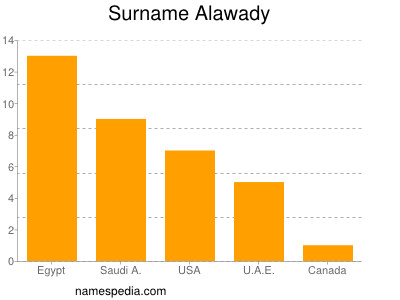 Familiennamen Alawady