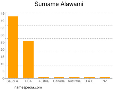 Familiennamen Alawami