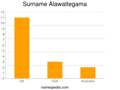 Familiennamen Alawattegama