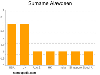 nom Alawdeen