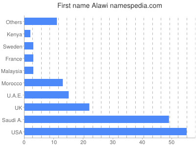 Vornamen Alawi