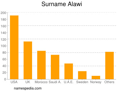 Familiennamen Alawi