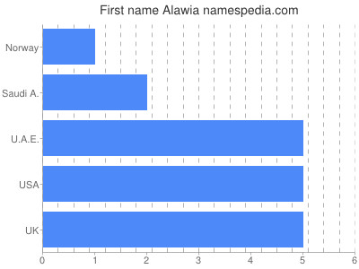 Vornamen Alawia