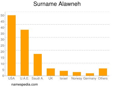 Familiennamen Alawneh