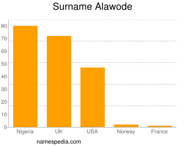 Familiennamen Alawode