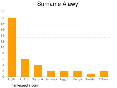 Familiennamen Alawy