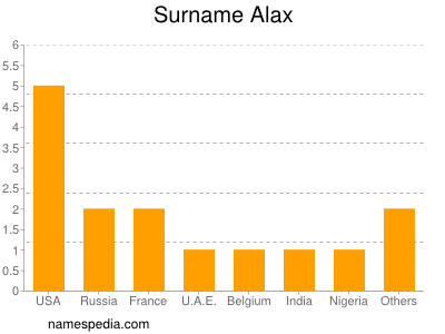 Familiennamen Alax