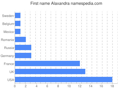 Vornamen Alaxandra