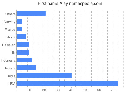 Vornamen Alay