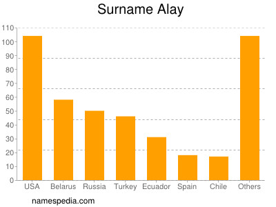Familiennamen Alay