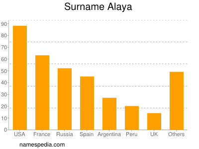 Surname Alaya