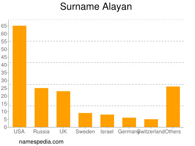 Familiennamen Alayan