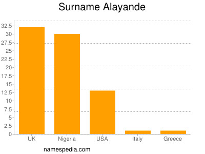 Familiennamen Alayande