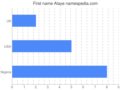 Vornamen Alaye