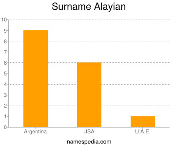 Familiennamen Alayian