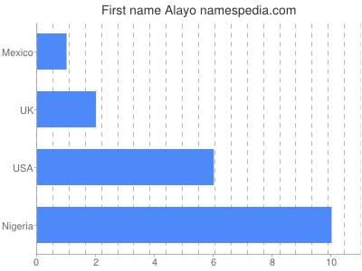 Vornamen Alayo