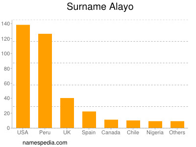 Familiennamen Alayo