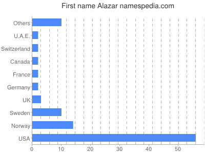 Vornamen Alazar