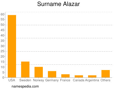 Familiennamen Alazar