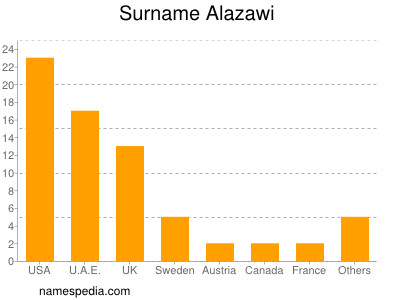 Familiennamen Alazawi