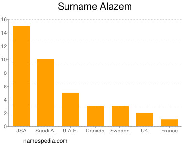 Familiennamen Alazem