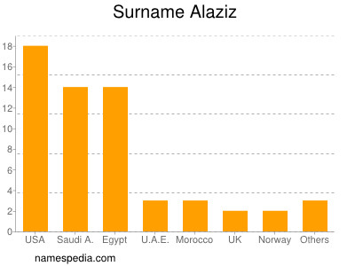Familiennamen Alaziz