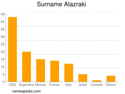 Familiennamen Alazraki