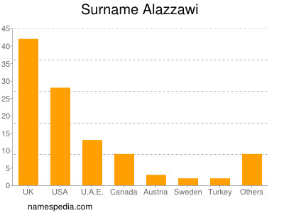 Familiennamen Alazzawi