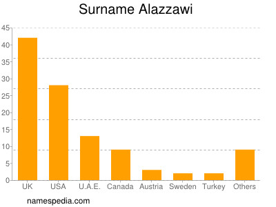 nom Alazzawi