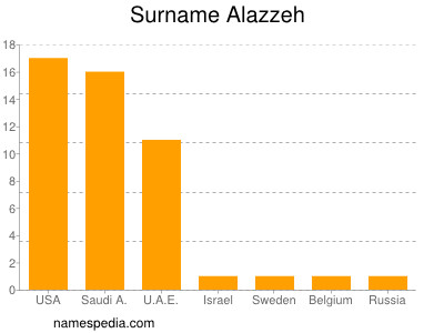 Familiennamen Alazzeh