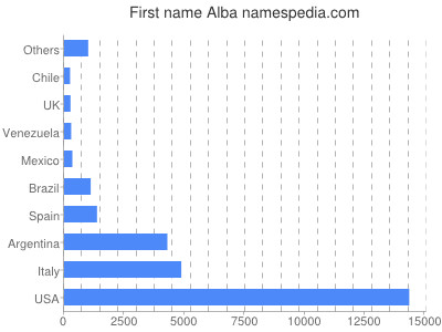 Given name Alba