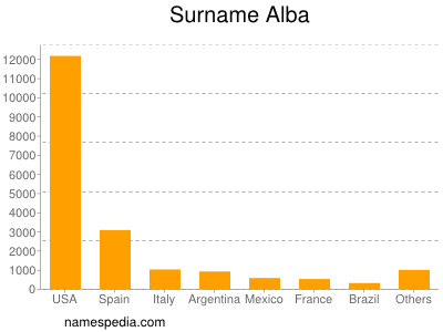 Familiennamen Alba