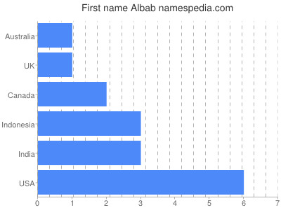 Vornamen Albab