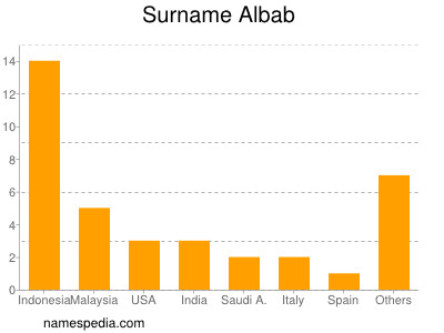 Familiennamen Albab