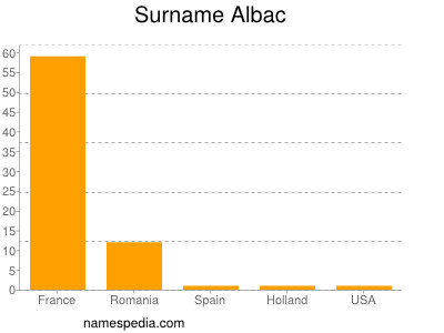 Familiennamen Albac