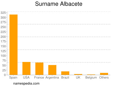 Familiennamen Albacete