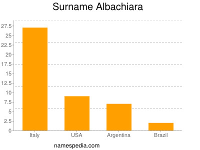 Familiennamen Albachiara