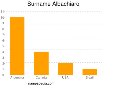 Familiennamen Albachiaro