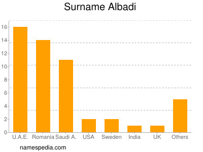 Familiennamen Albadi