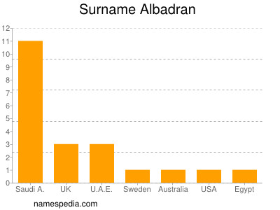 Familiennamen Albadran