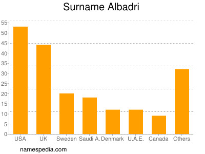 Familiennamen Albadri