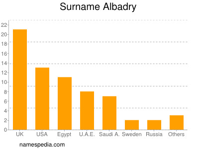 Surname Albadry