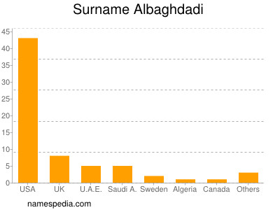 Familiennamen Albaghdadi