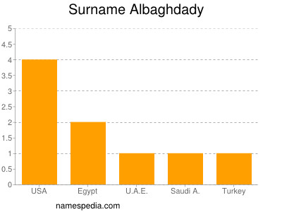 Familiennamen Albaghdady