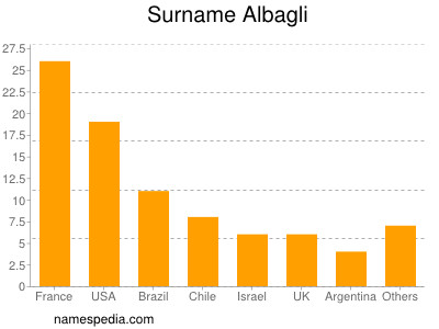 Familiennamen Albagli