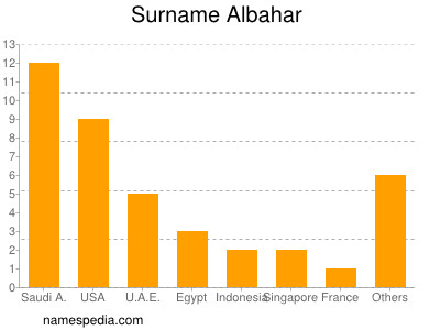 Surname Albahar