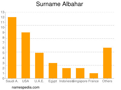 Familiennamen Albahar