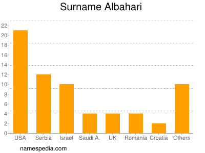 Familiennamen Albahari